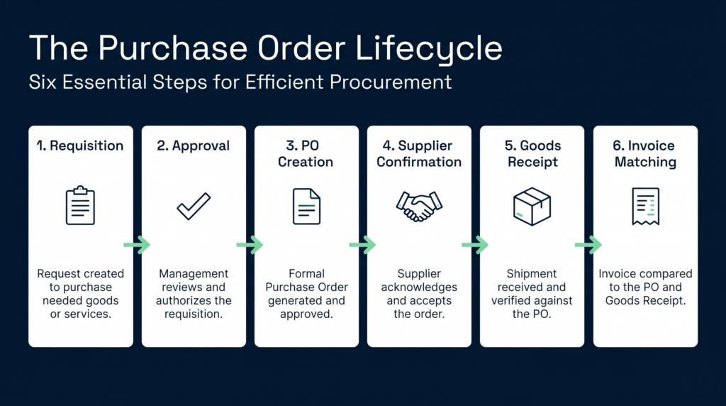 Diagram showing the purchase order lifecycle managed by po management software | clarus wms Diagram showing the purchase order lifecycle managed by po management software